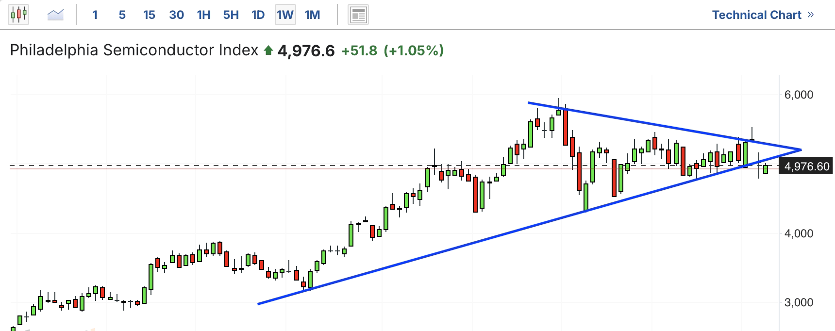 A graph of a stock marketAI-generated content may be incorrect.