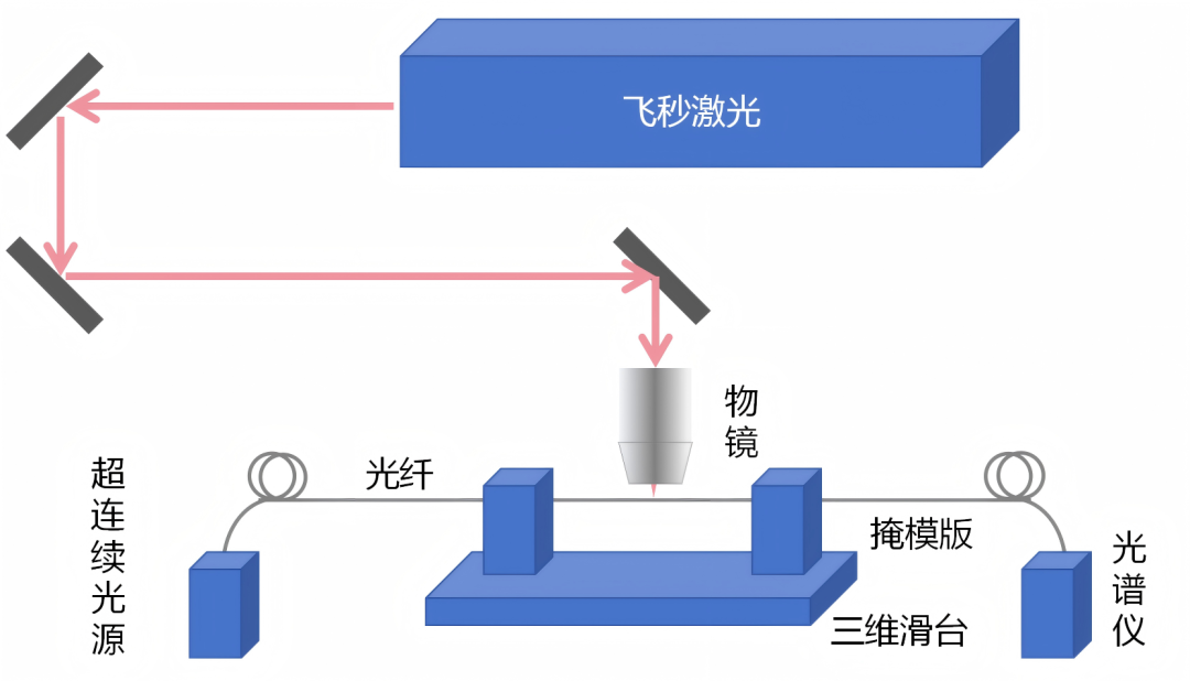 开工新气象|长盈通推出飞秒激光光纤光栅刻写系统及光栅定制服务长盈通光电长盈通光电_财富号_东方财富网