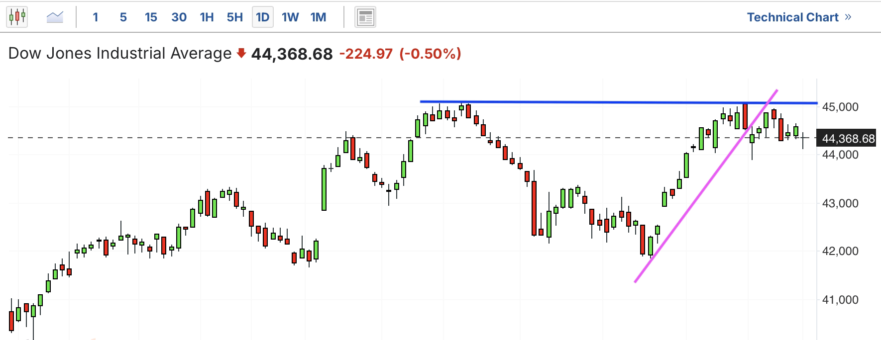 A graph of stock marketAI-generated content may be incorrect.