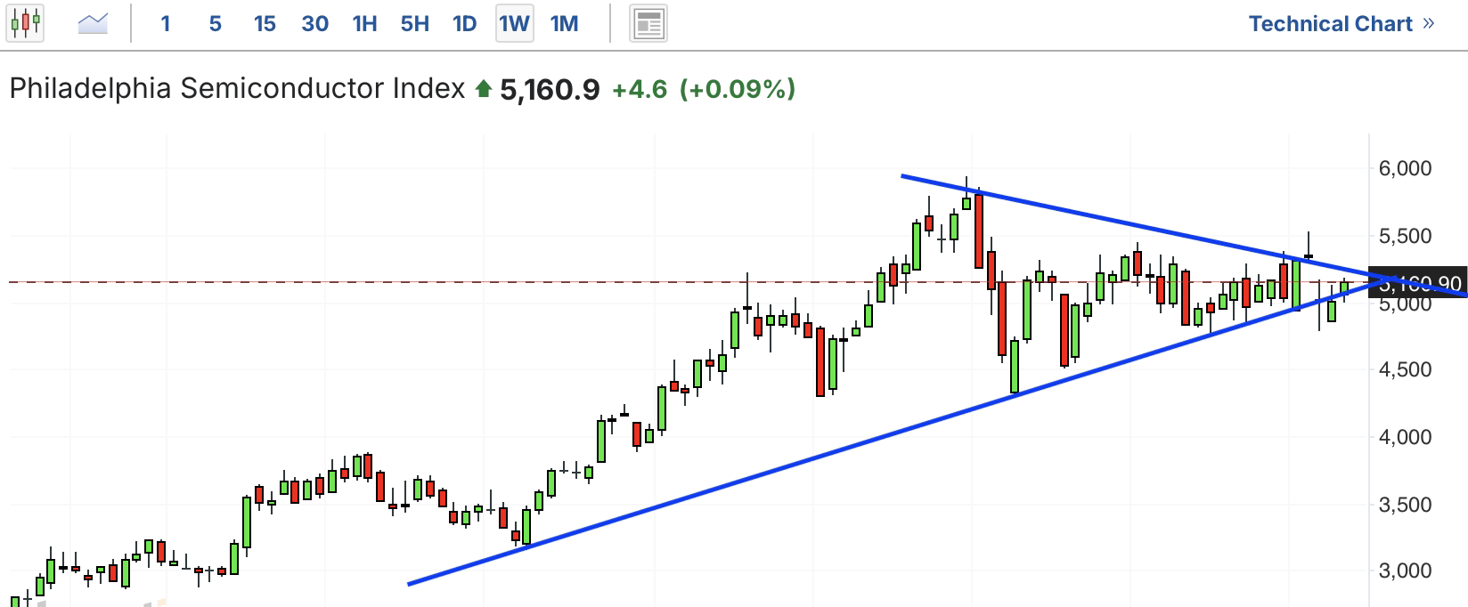 A graph of a stock marketAI-generated content may be incorrect.