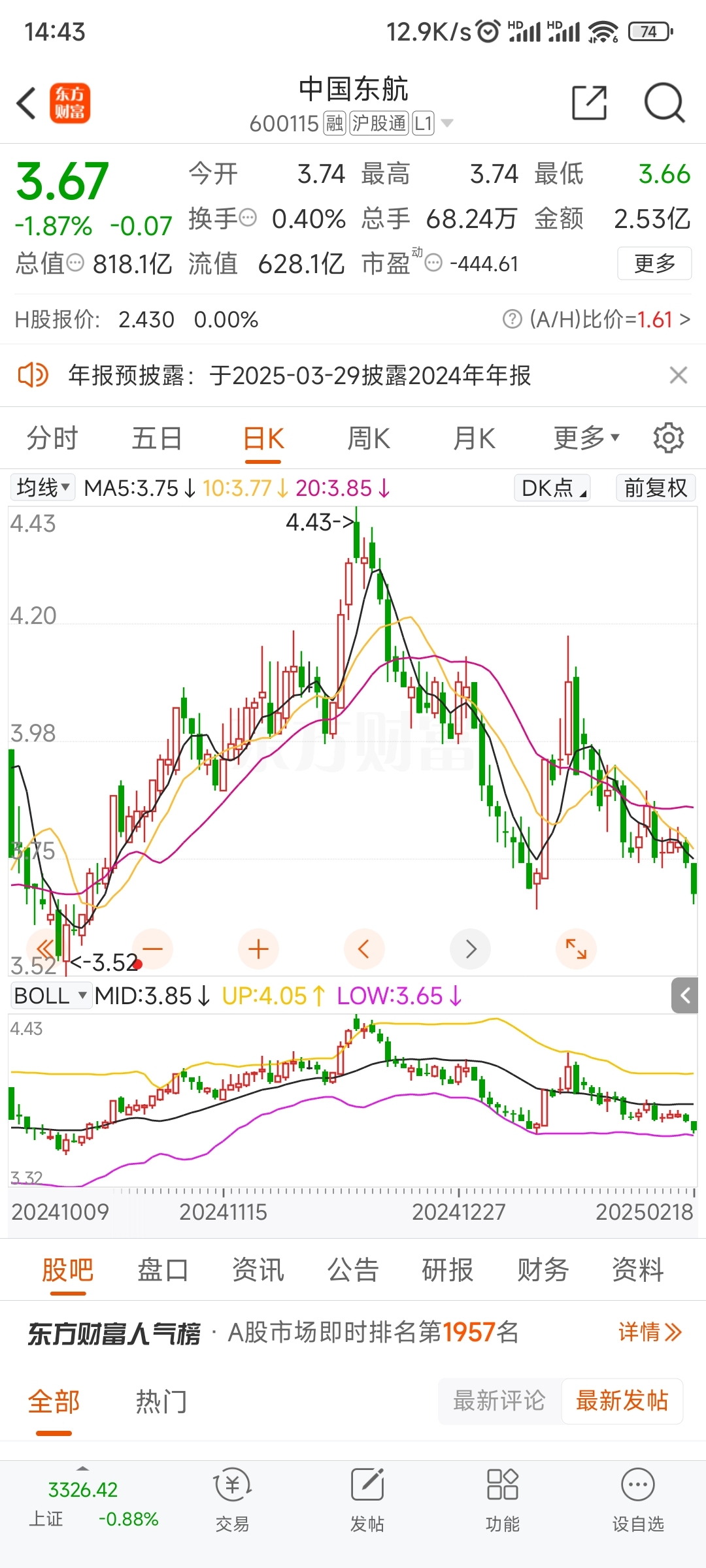 已经几乎是从哪来回哪去了_中国东航(600115)股吧_东方财富网股吧