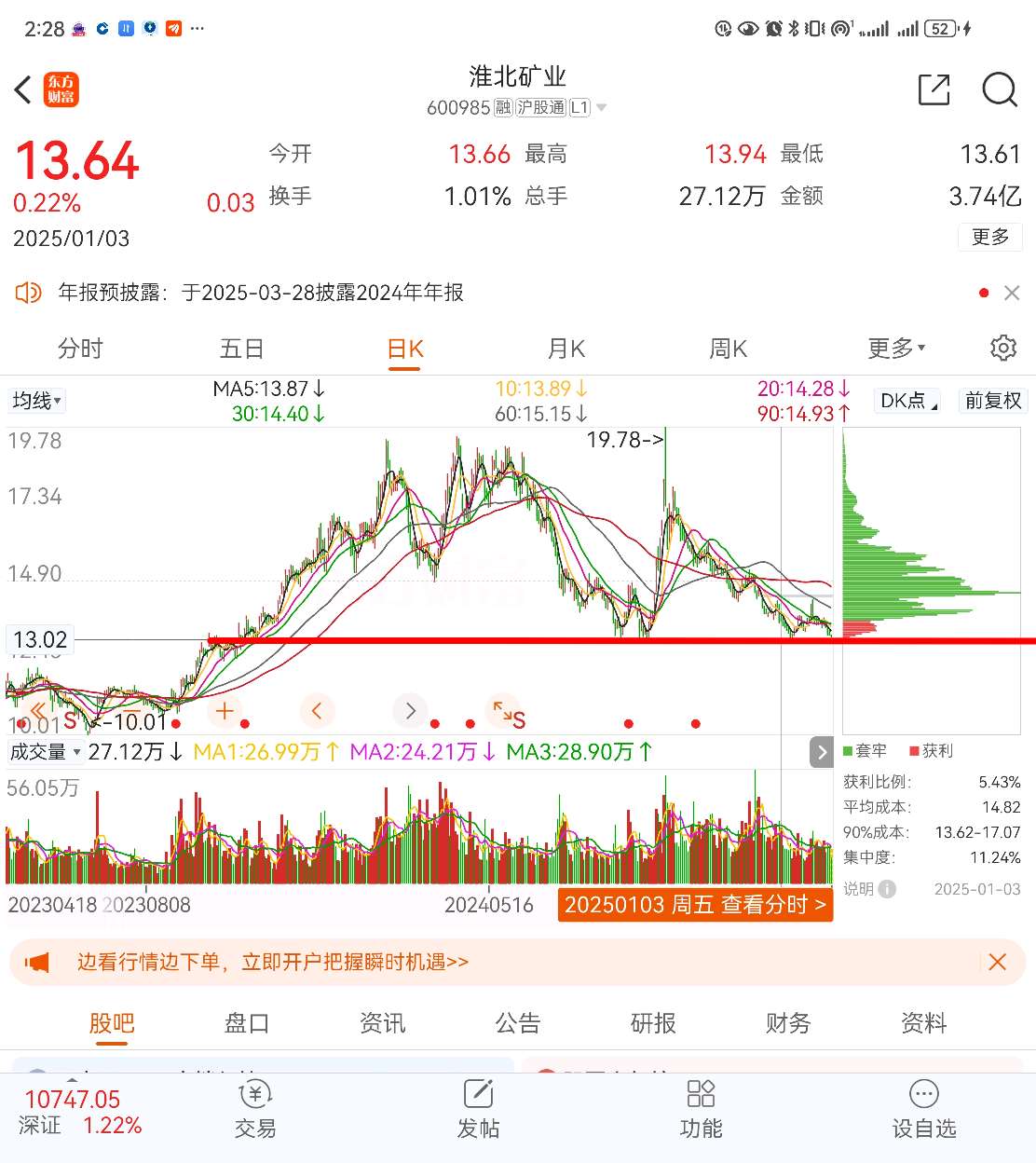 日线四重底！周线三重底月线双底！如果13附近再不能有支撑那就是主力太狠了！炒淮北_淮北矿业(600985)股吧_东方财富网股吧