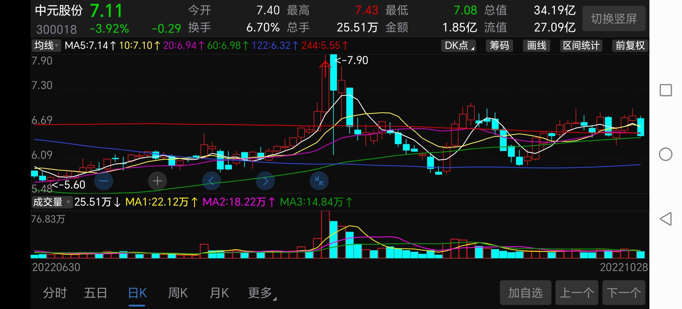 600601股票分析