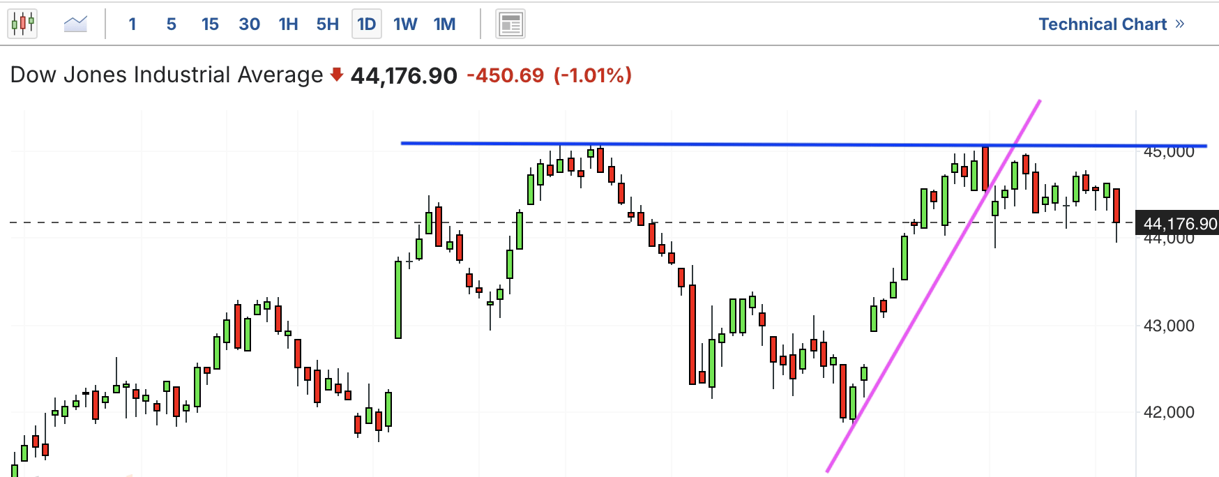 A graph of stock marketAI-generated content may be incorrect.