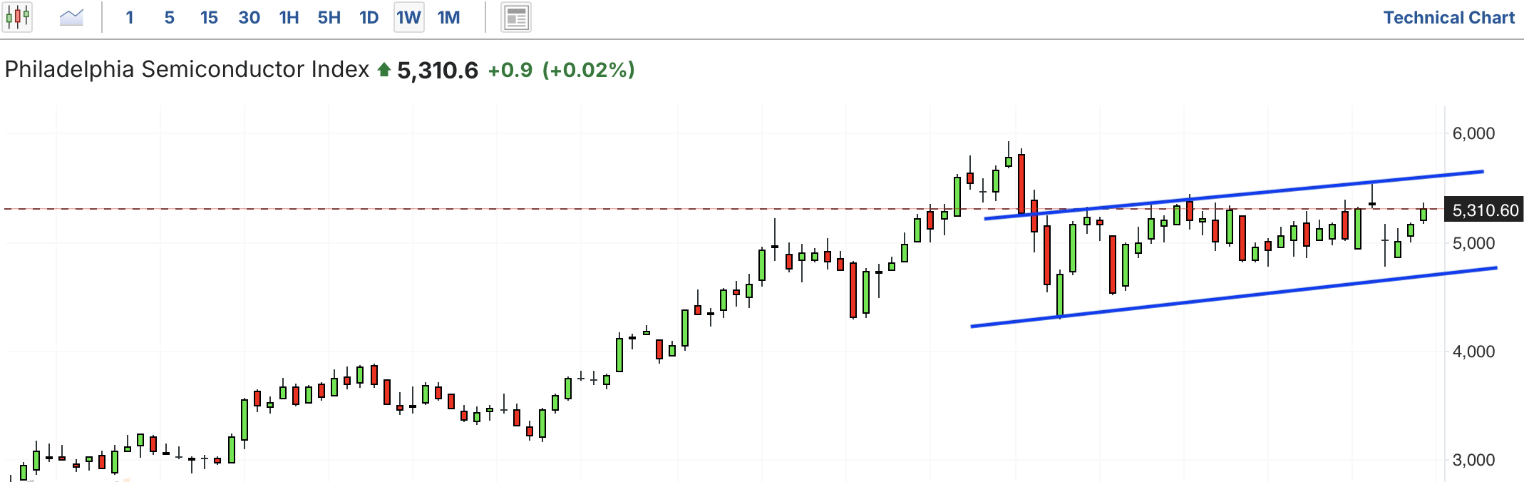 A graph of a stock marketAI-generated content may be incorrect.