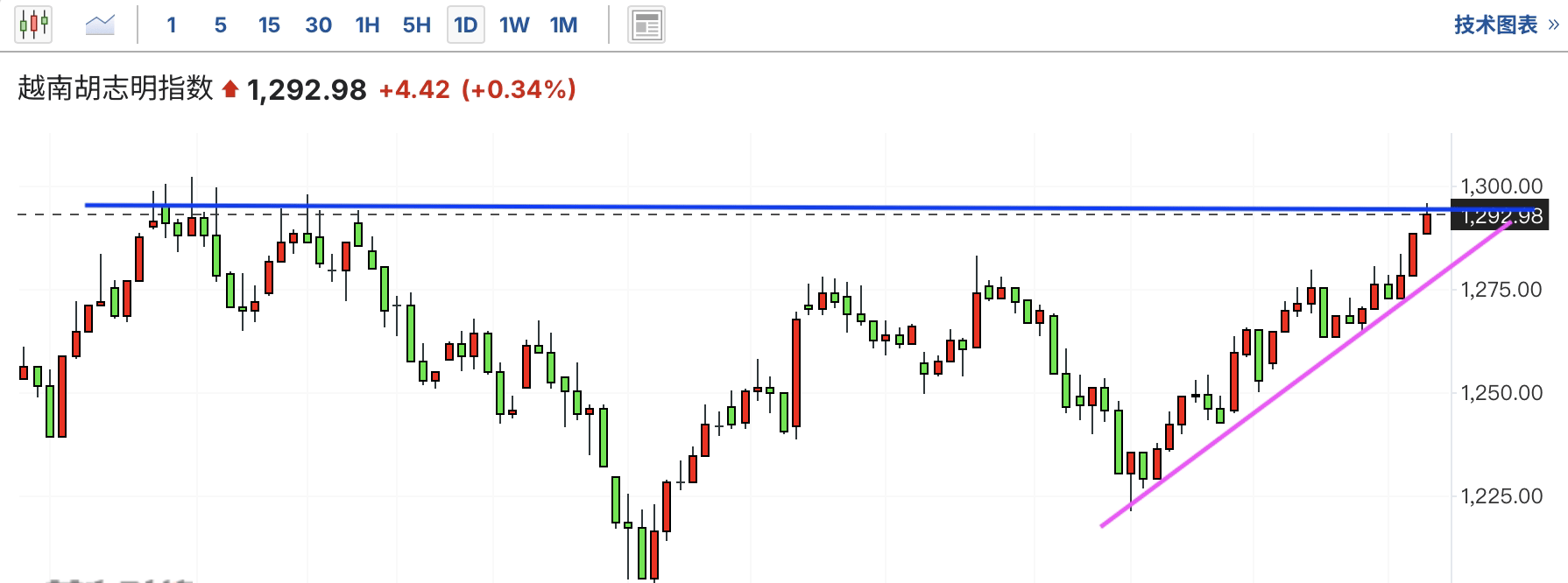 A graph of stock marketAI-generated content may be incorrect.