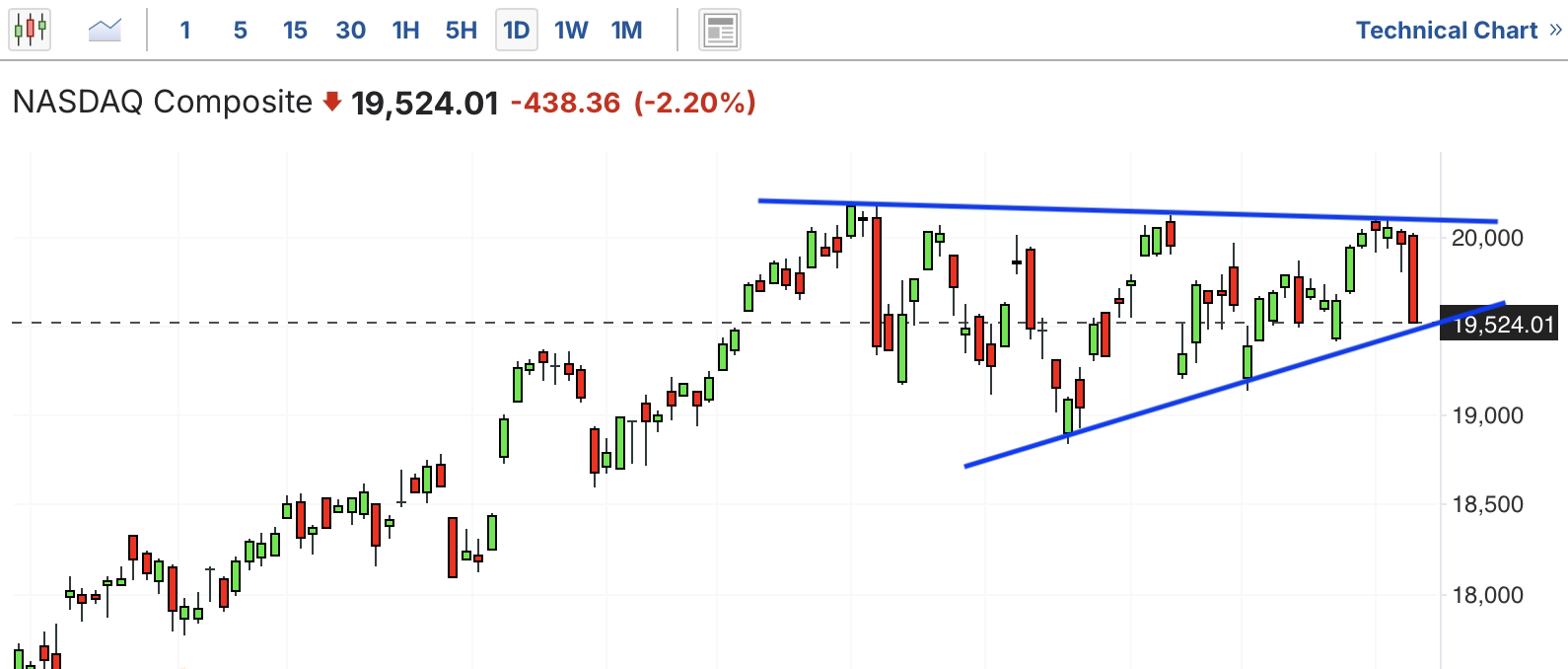 A graph of stock marketAI-generated content may be incorrect.