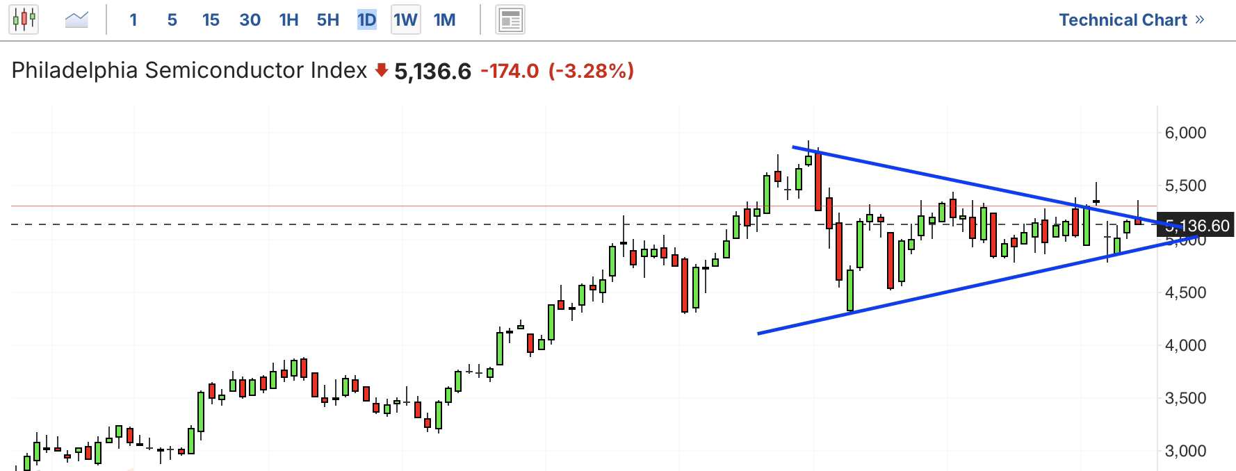 A graph of a stock marketAI-generated content may be incorrect.