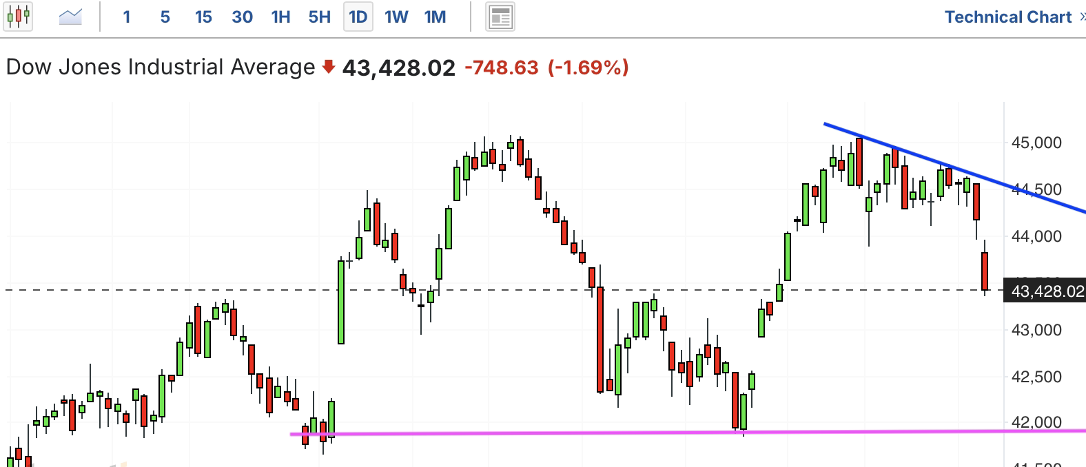 A graph of stock marketAI-generated content may be incorrect.