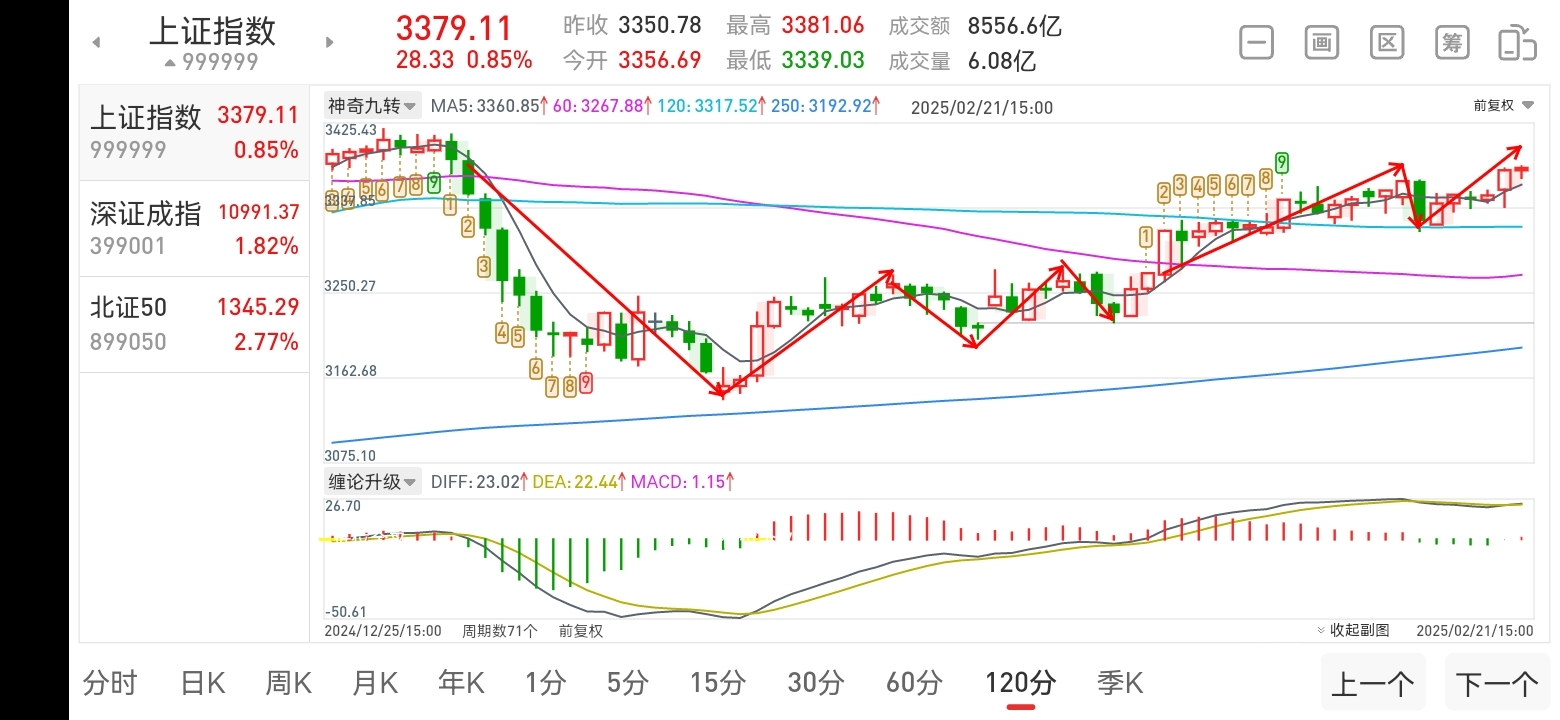2025年2月22号大盘及个股走势预测
