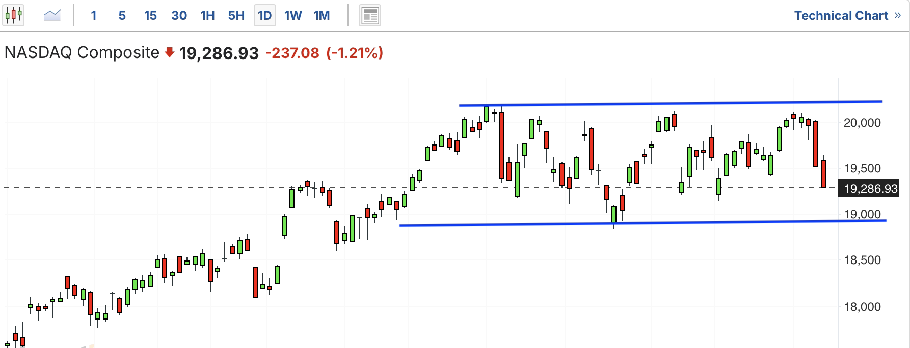 A graph of stock marketAI-generated content may be incorrect.