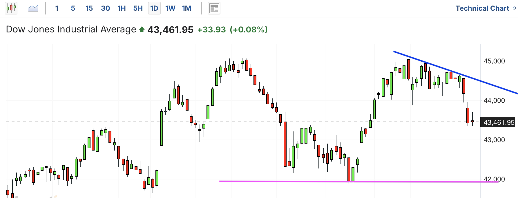 A graph of a stock marketAI-generated content may be incorrect.