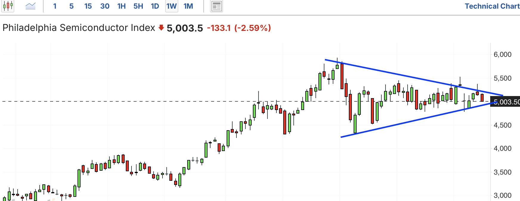 A graph of a stock marketAI-generated content may be incorrect.