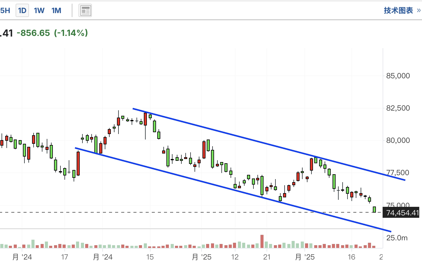 A graph of stock marketAI-generated content may be incorrect.