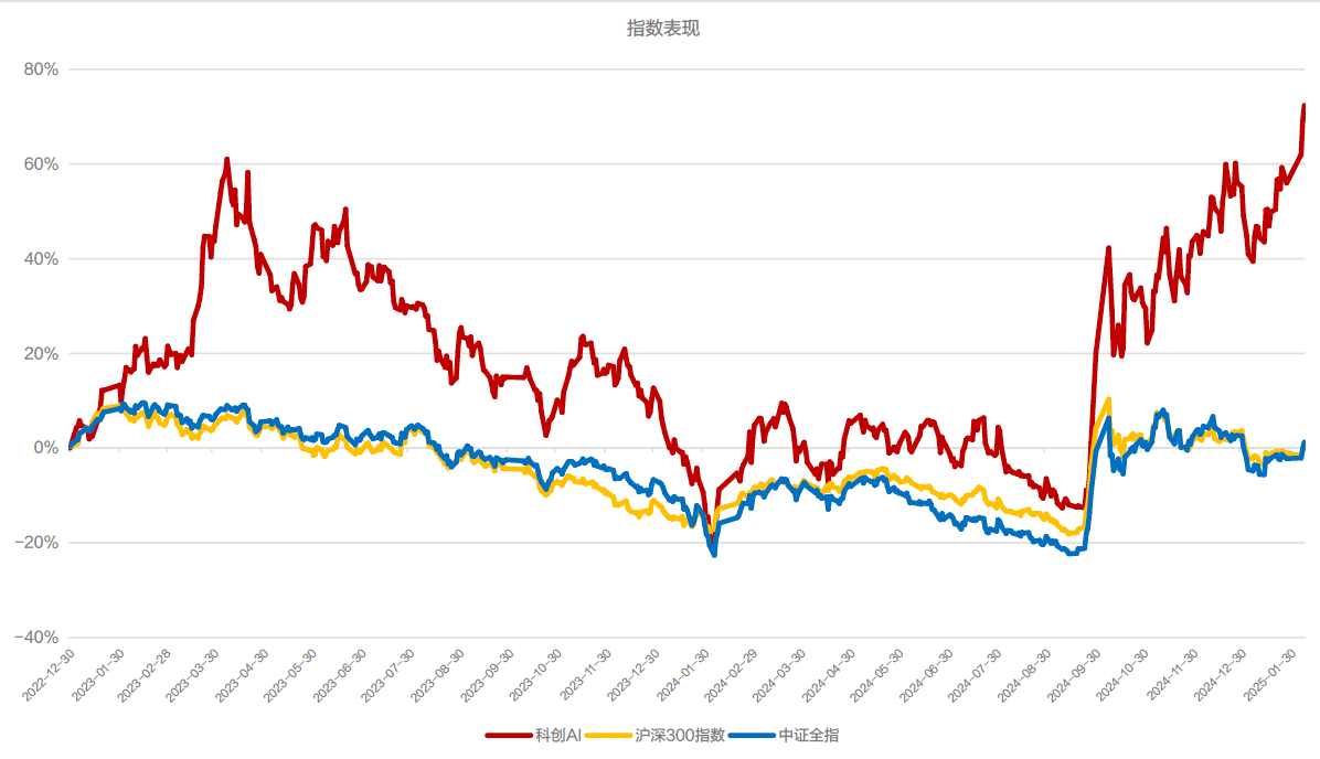 A graph of red blue and yellow linesAI-generated content may be incorrect.