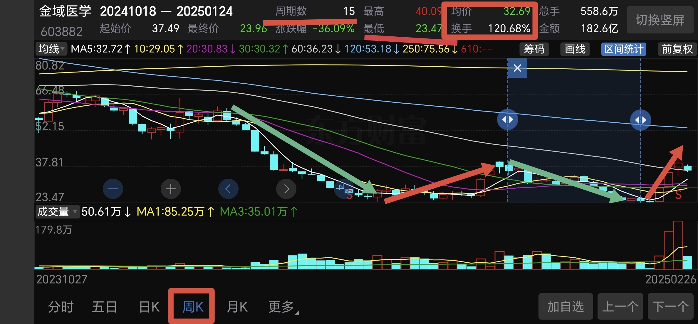 可以看出周线底背离引发的上攻，两次周线低点23.73与23.47相差不大构成双底_财富号_东方财富网