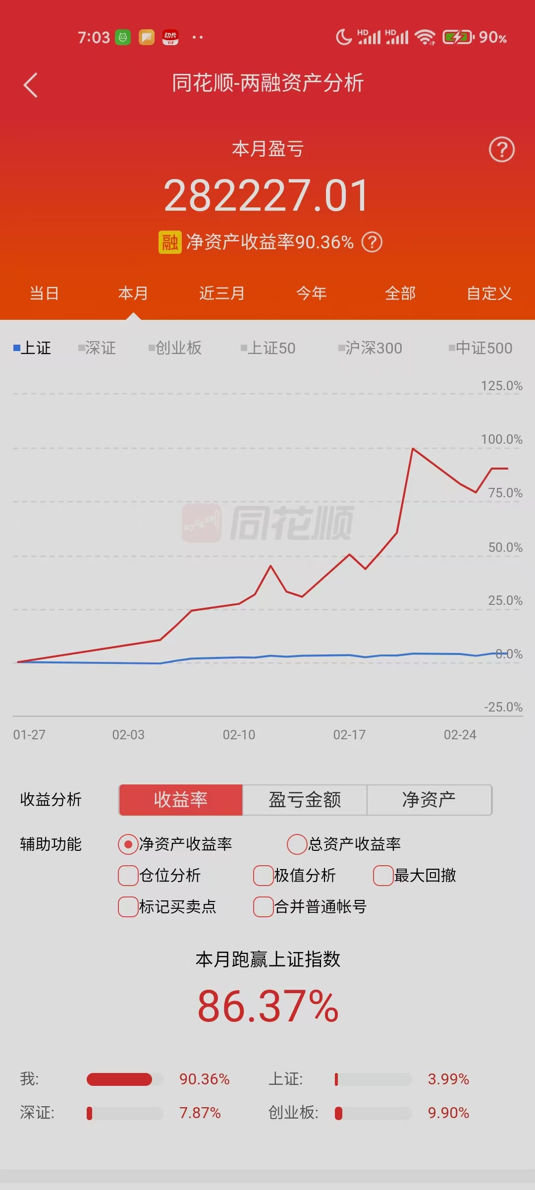 本来这个月净资产收益率超过100%了，就因为这票这个星期还亏2万多，今天争气点！_新易盛(300502)股吧_东方财富网股吧