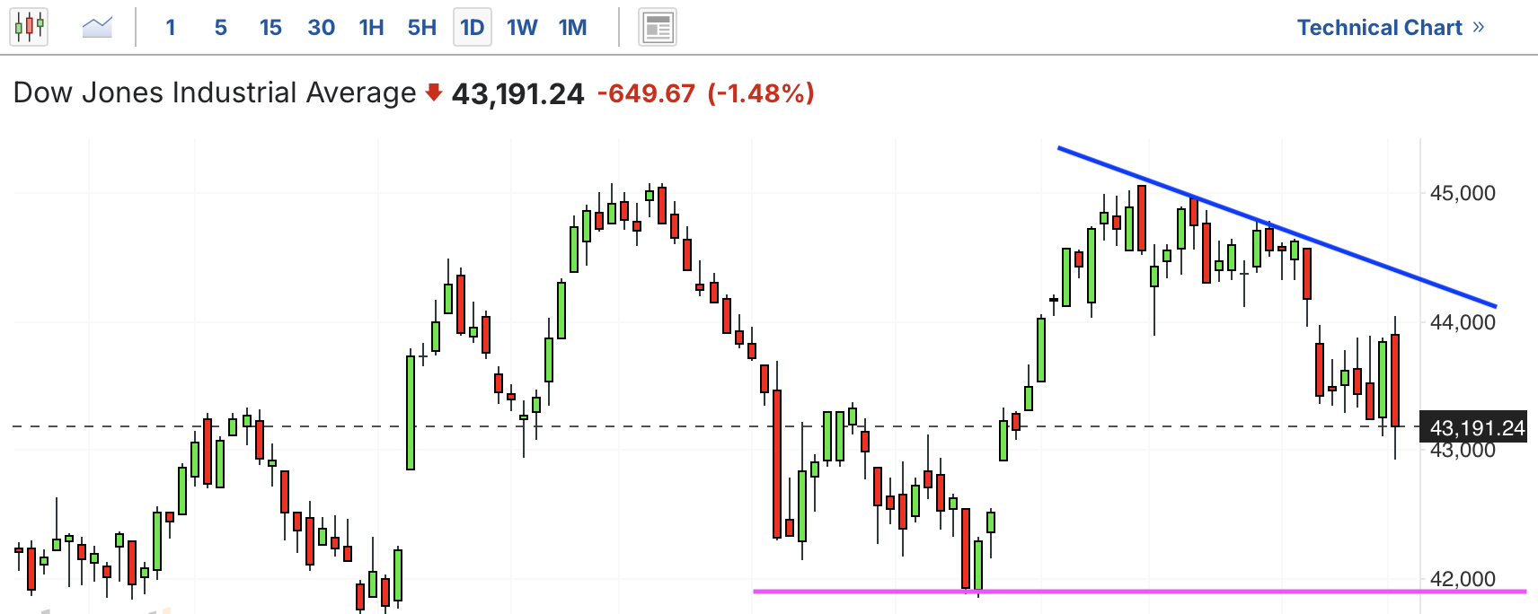 A graph of a stock marketAI-generated content may be incorrect.