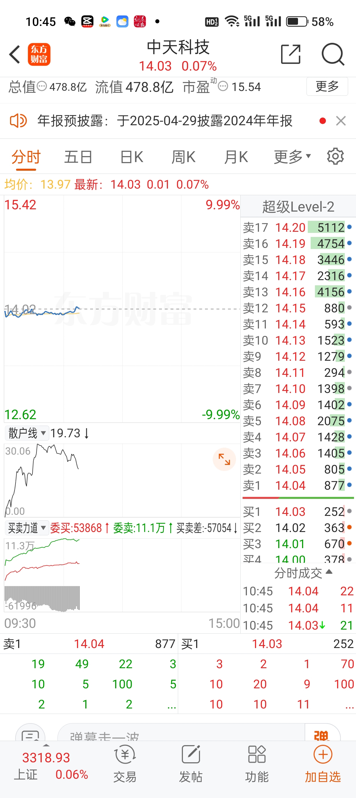 半路几万手压单怎么上?_中天科技(600522)股吧_东方财富网股吧