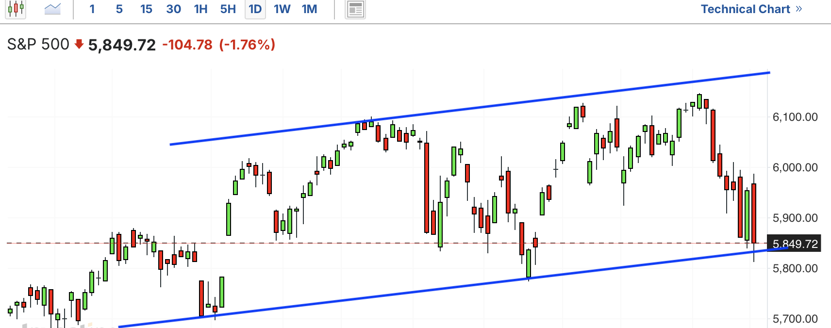 A graph of stock marketAI-generated content may be incorrect.