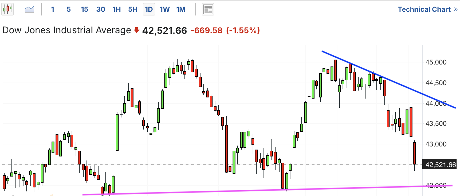 A graph of stock marketAI-generated content may be incorrect.