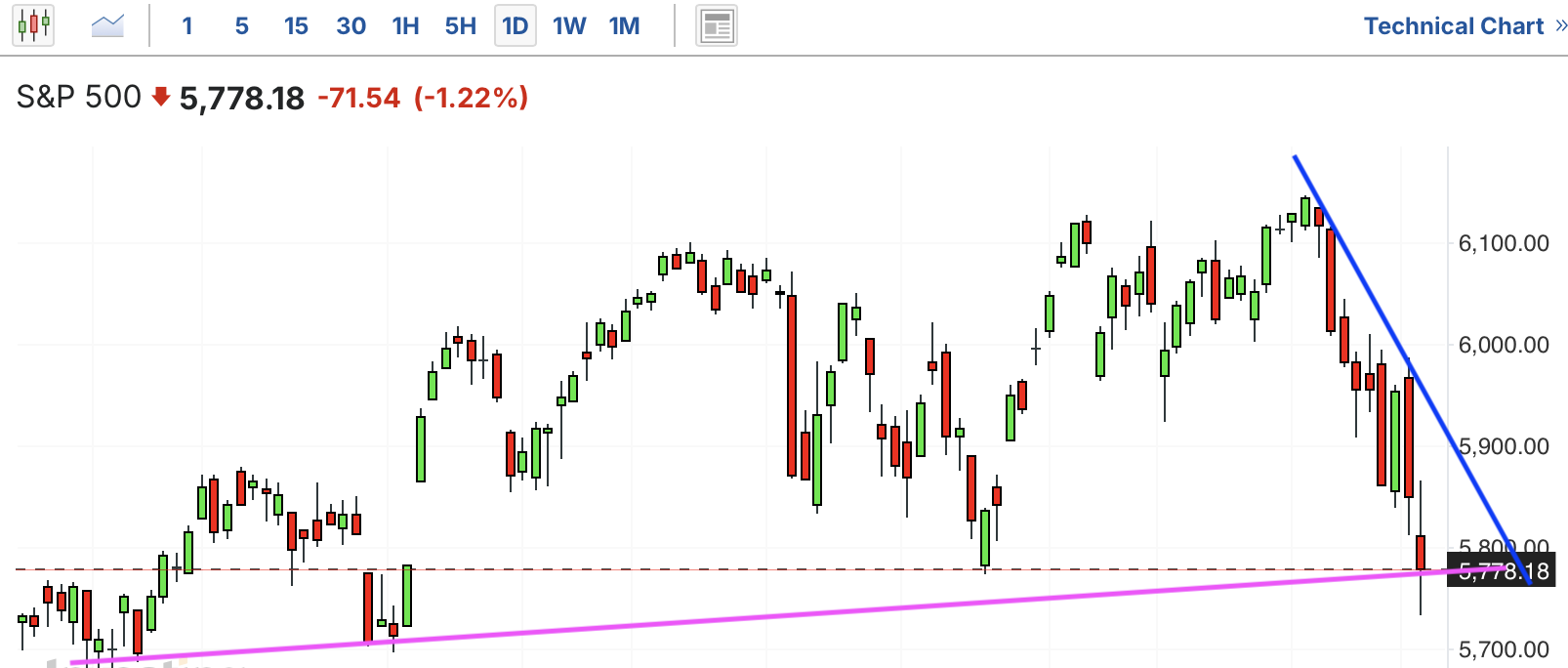 A graph of stock marketAI-generated content may be incorrect.