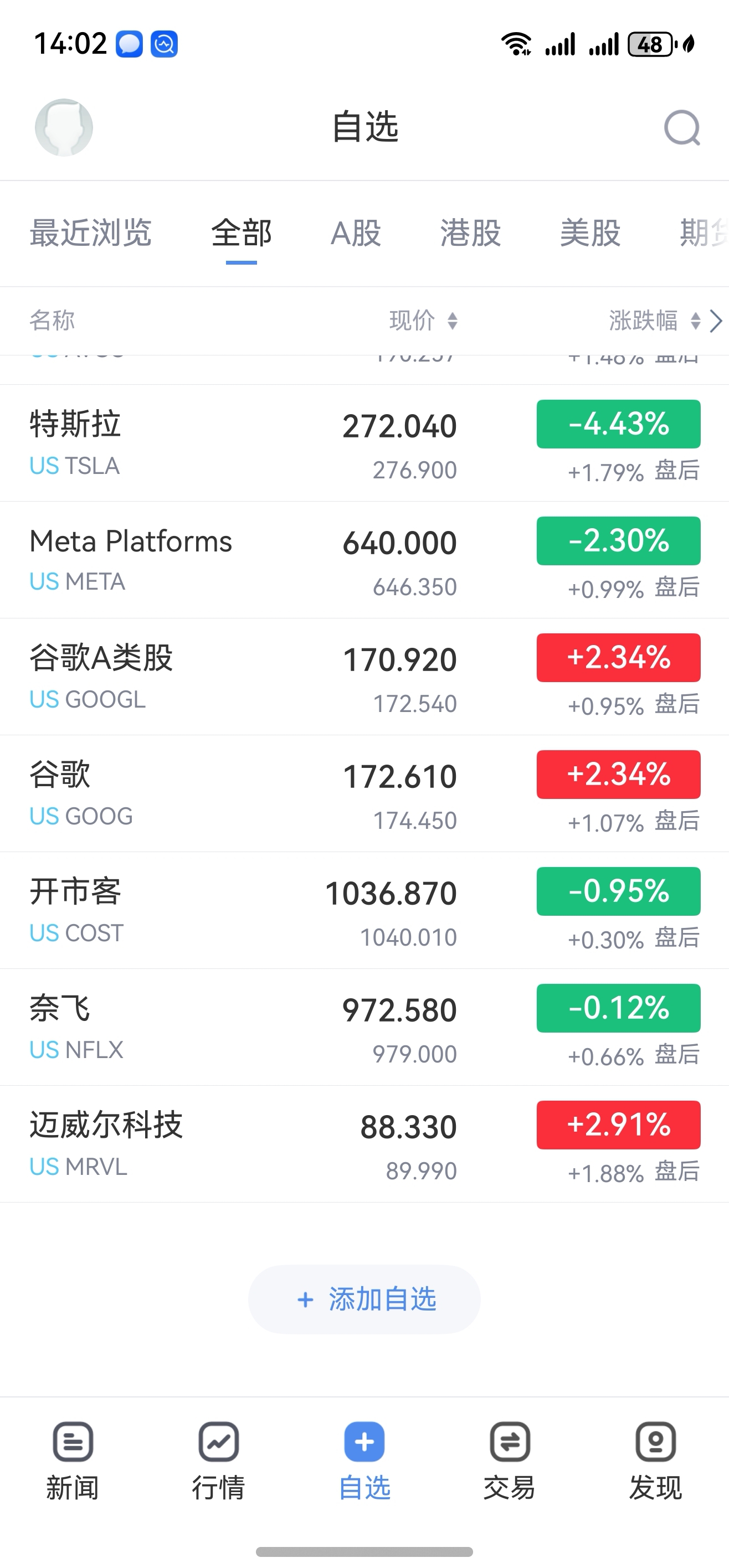 在今天下午14点之后的时候,目前观察纳指期货指数是涨 0.77%的