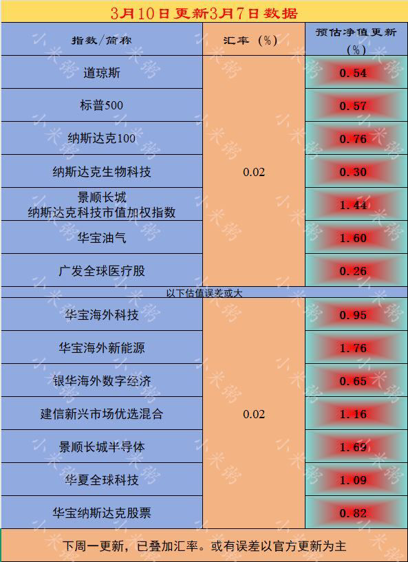 上涨会小幅上升，下周一更新