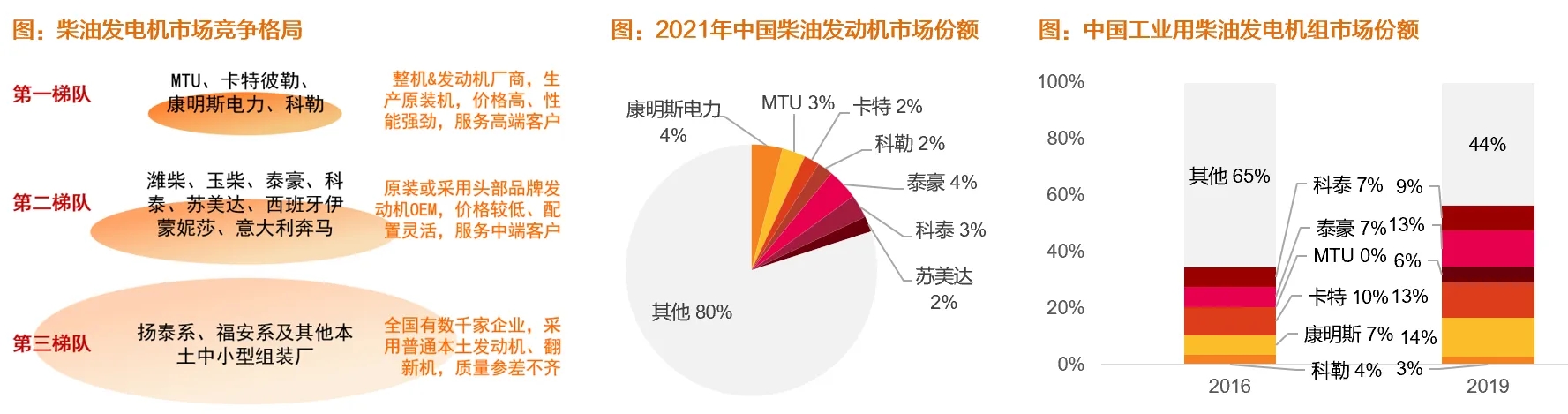 国际大厂主导柴发市场，国产原装0-1突破。全球柴油发电机市场加速增长，中国市场占_财富号_东方财富网