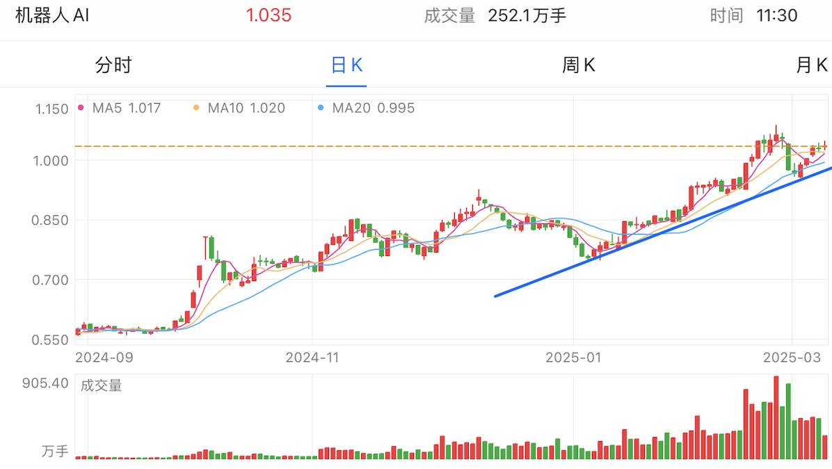 A graph of stock marketAI-generated content may be incorrect.