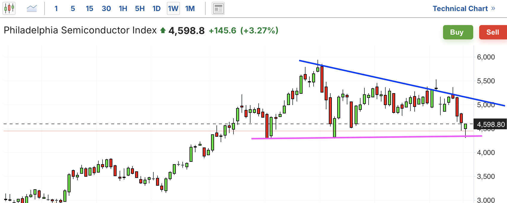 A graph of a stock marketAI-generated content may be incorrect.