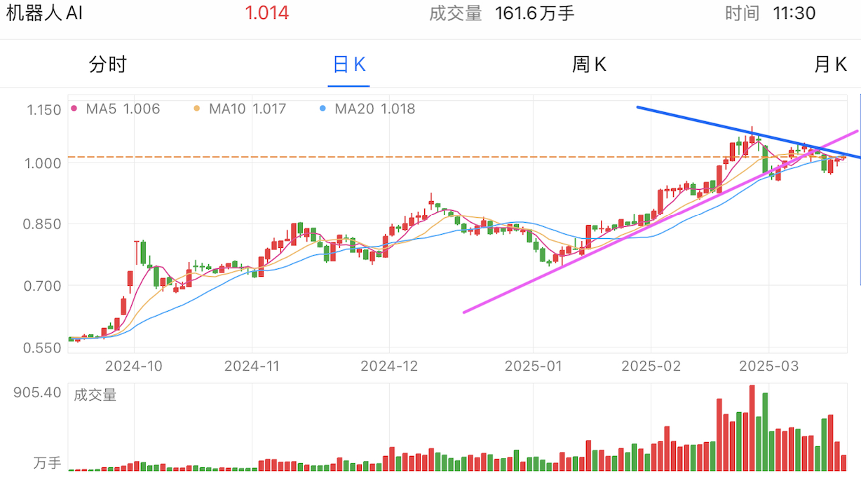 A graph of stock marketAI-generated content may be incorrect.