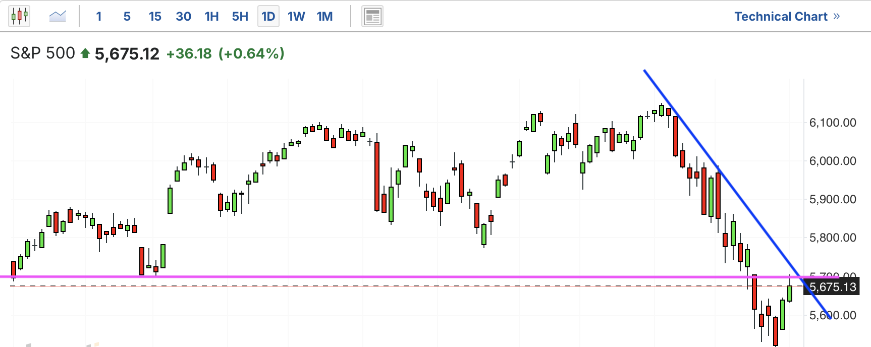 A graph of stock marketAI-generated content may be incorrect.