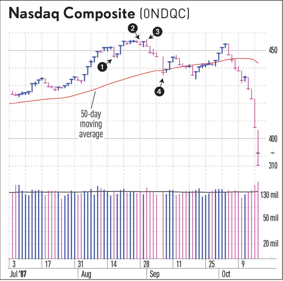 A graph of stock marketAI-generated content may be incorrect.