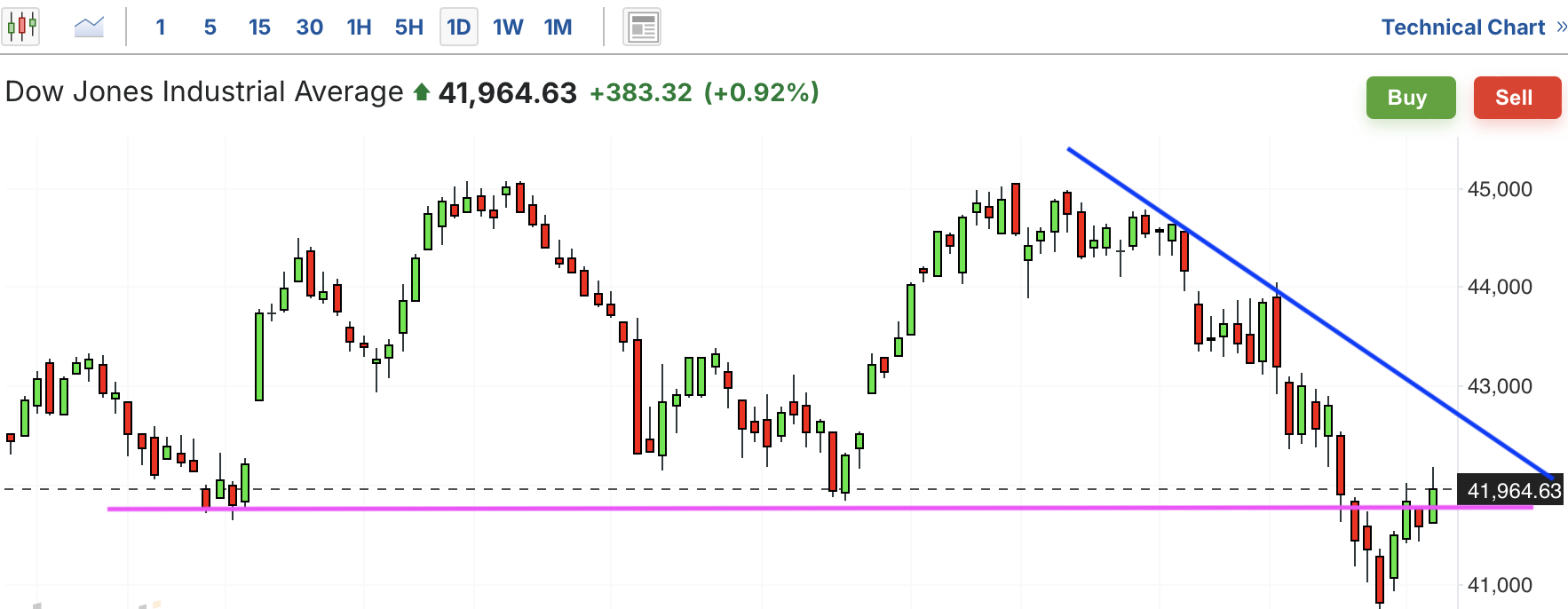 A graph of stock marketAI-generated content may be incorrect.