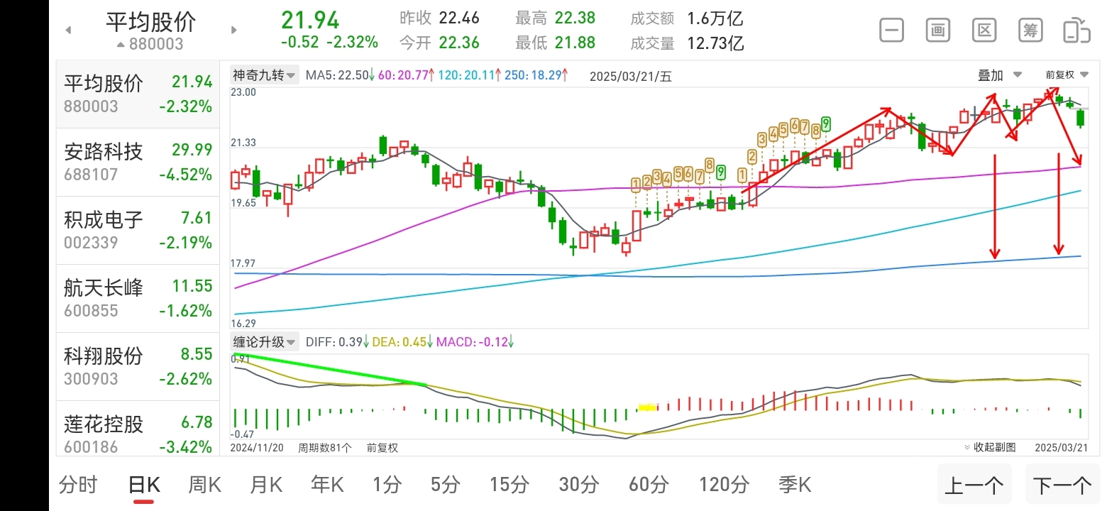 2025年3月22号大盘及平均股价走势与个股走势预测_财富号_东方财富网