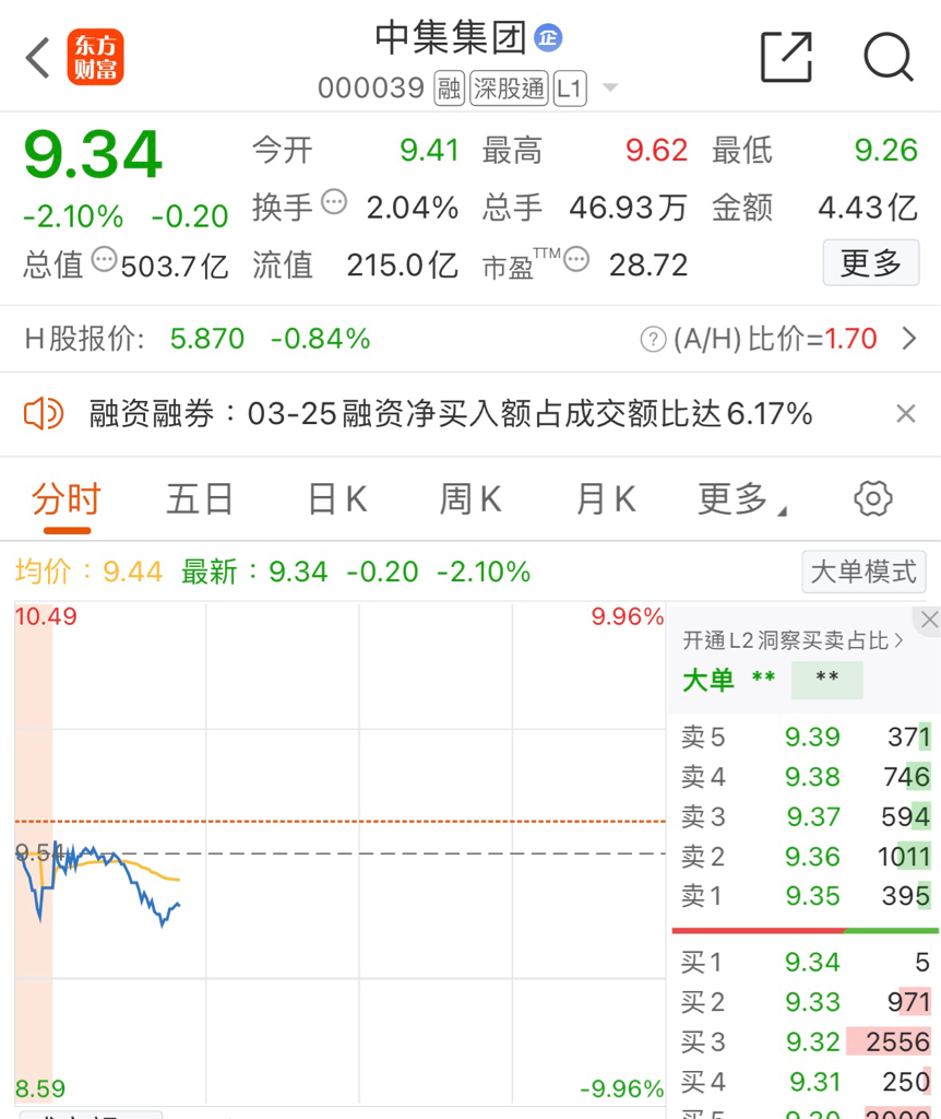 一模一样的走势_中集集团(000039)股吧_东方财富网股吧