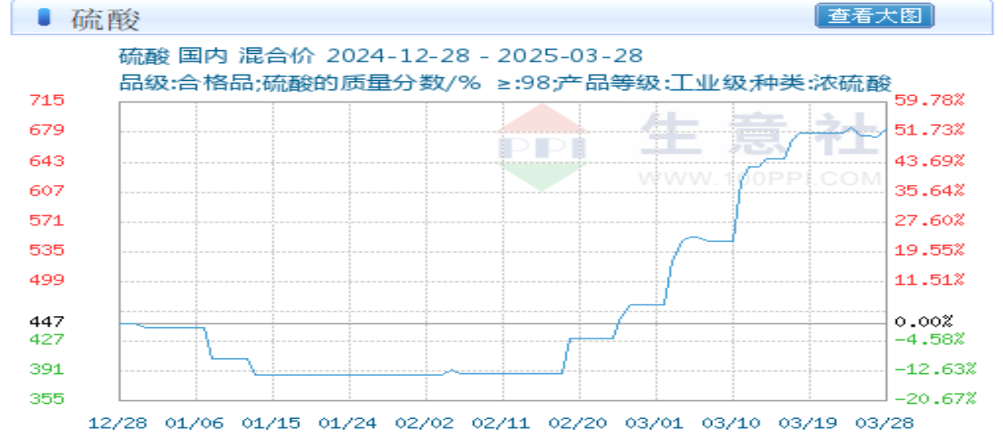恒光股份：硫+ 拟2.5亿元在老挝投建年产30万吨化学品项目