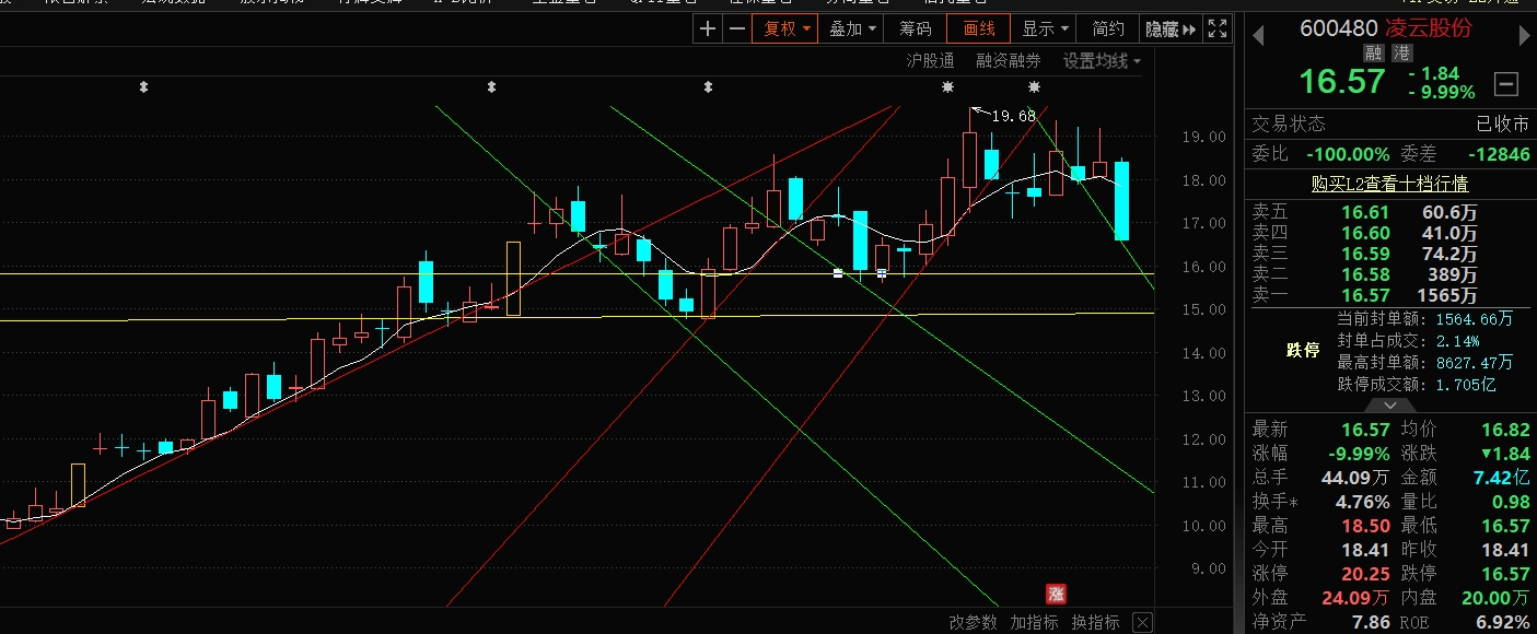 吃了个跌停，明日会止跌吗？