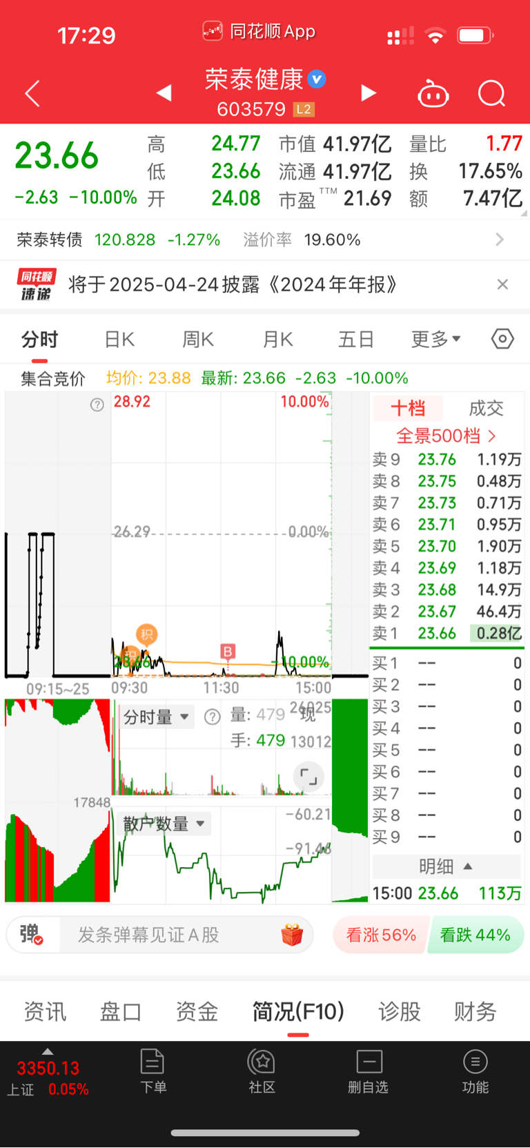 说明天大跌的朋友还是回去学习基础吧，公告说了转股价格是23.42元，今天收盘2_荣泰健康(603579)股吧_东方财富网股吧