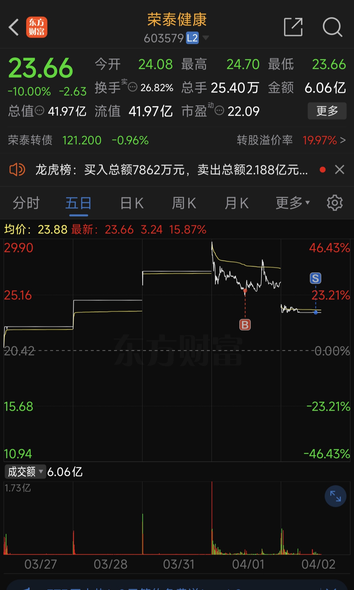 做一个知行合一的交易者，该割肉一定要割肉。_荣泰健康(603579)股吧_东方财富网股吧