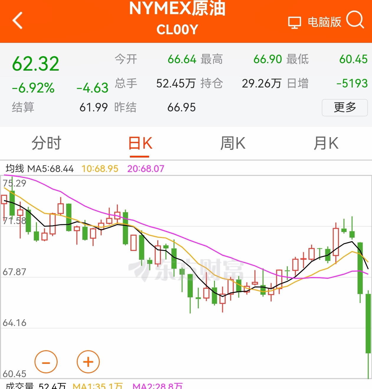 油价大跌，利好航空。_中国东航(600115)股吧_东方财富网股吧