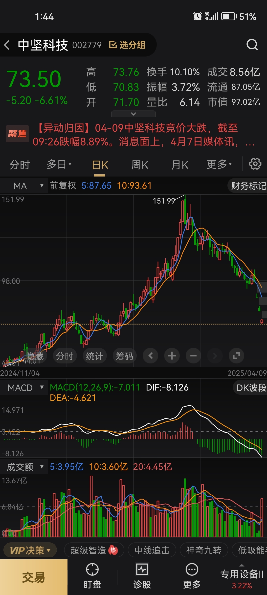 中坚科技这个位置这个量怕什么？_中坚科技(002779)股吧_东方财富网股吧