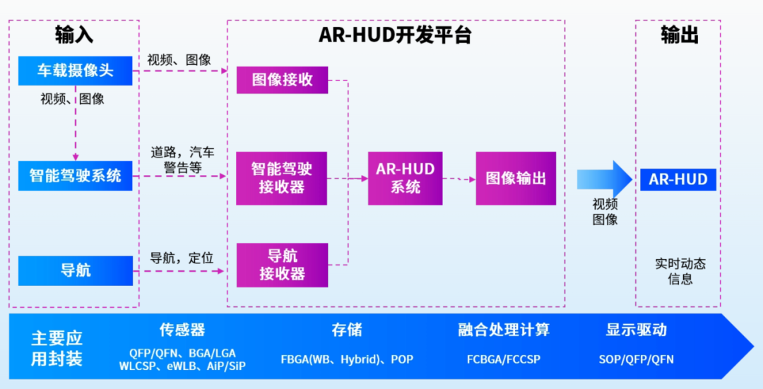 长电科技AR-HUD芯片封装方案,驱动沉浸式人车交互体验升级1小时前414人已_财富号_东方财富网
