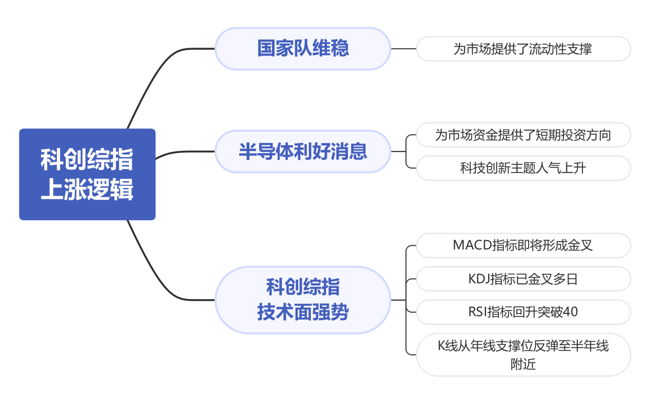 科创综指上涨逻辑