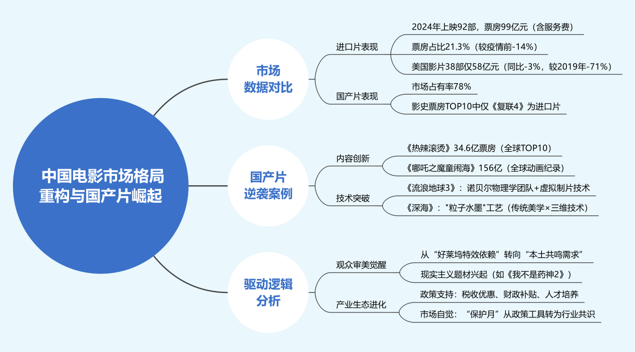 中国电影市场格局重构与国产片崛起