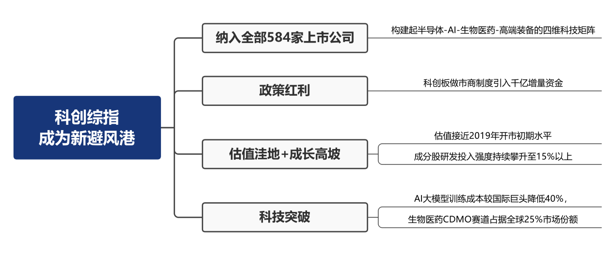 科创综指成为新避风港