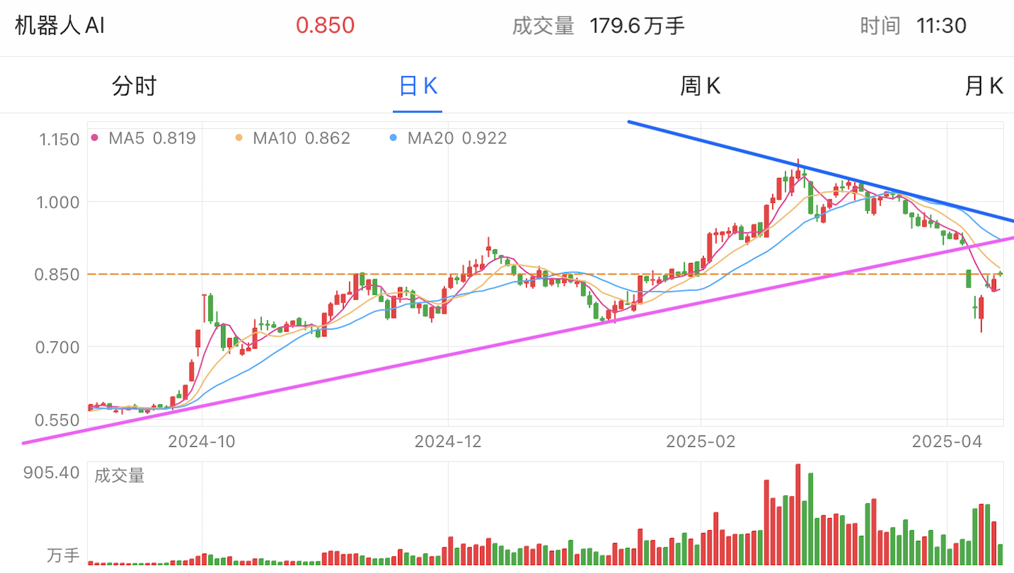 A graph of stock marketAI-generated content may be incorrect.