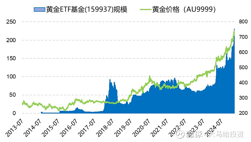 过去几年，黄金价格走势可谓战功赫赫：2018年8月16日，国际金价（伦敦金现货价_财富号_东方财富网