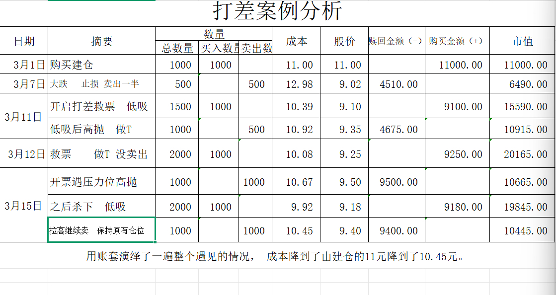 减仓成本计算实例分析
